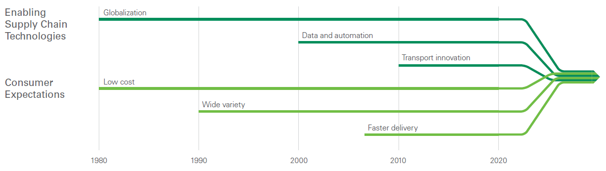 Speed of supply chains accelerating