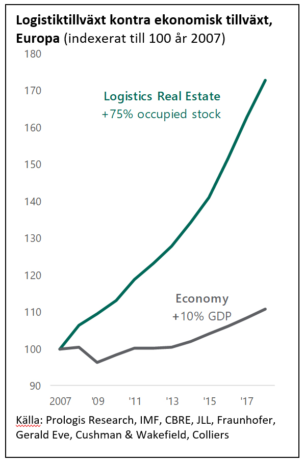 Logistiktillväxt