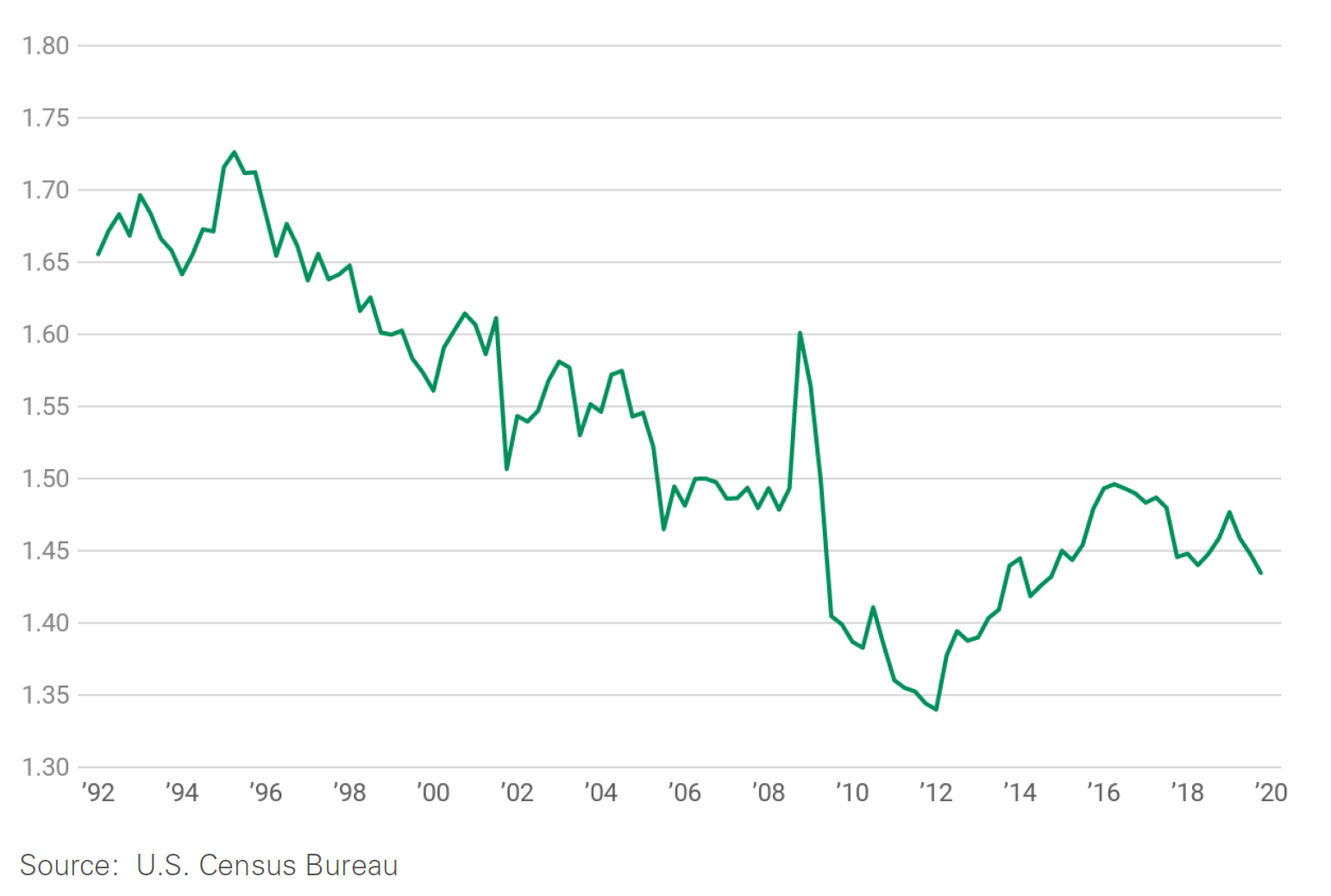 INVENTORIES-TO-SALES RATIO, RETAILERS