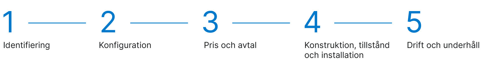 Informationsgrafik för Prologis mobilitet